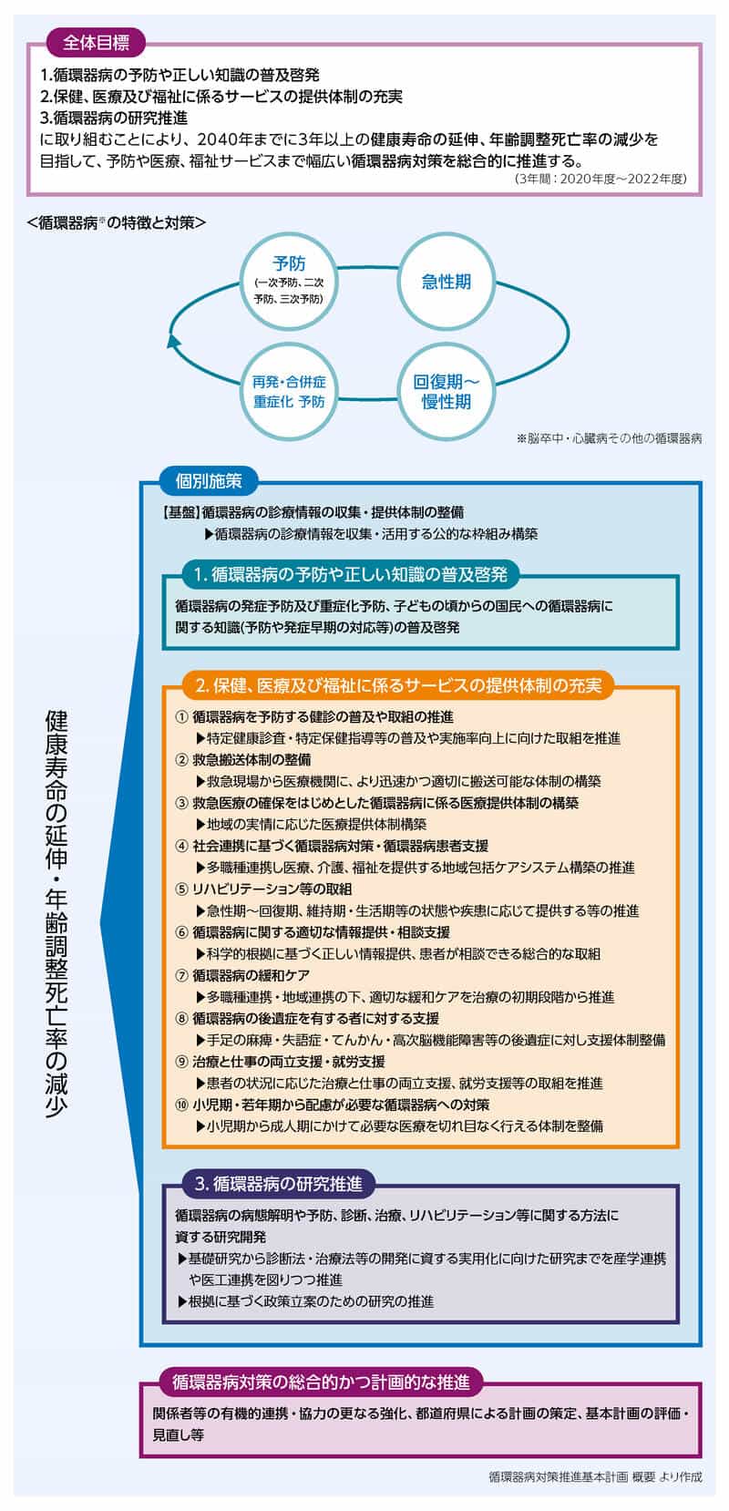 循環器病対策推進基本計画の施策-1｜べーリンガープラス